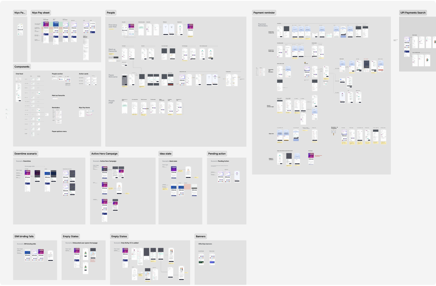 Whiteboard of the UPI user flows mapped during the project, covering payments, reminders, edge cases, and empty states